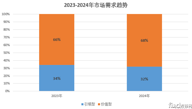 2023-2024市場(chǎng)需求