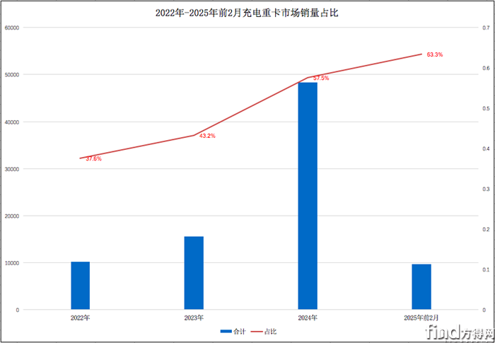 充電重卡占比逐年攀升！換電重卡還有未來嗎？