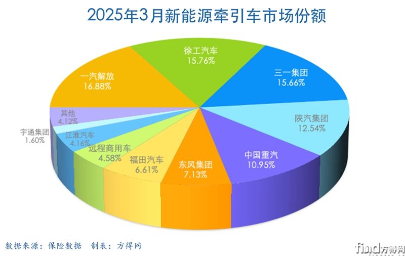 3月份額餅圖新能源牽引車圖表