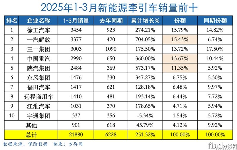 Q1累計(jì)表新能源牽引車圖表