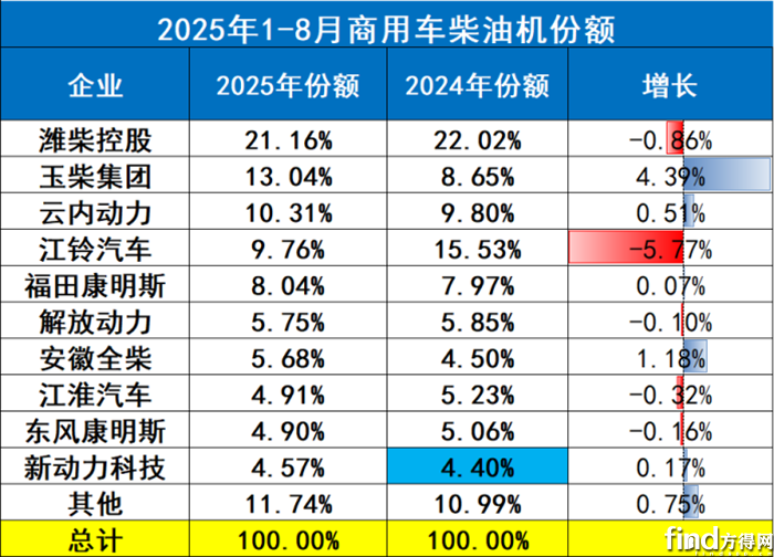 商用車份額
