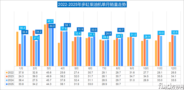 歷年單月
