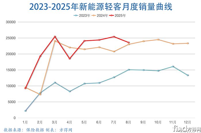 月度曲線-新能源輕客圖表2508