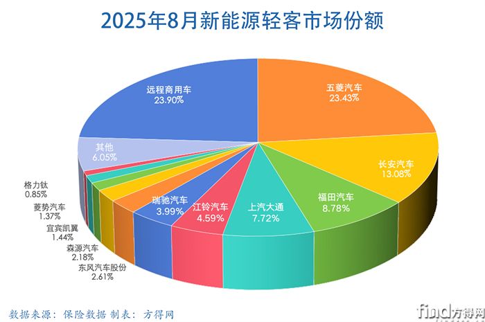 月度餅圖-新能源輕客圖表2508