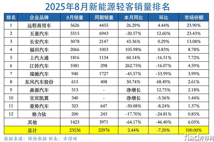 月度表-新能源輕客圖表2508