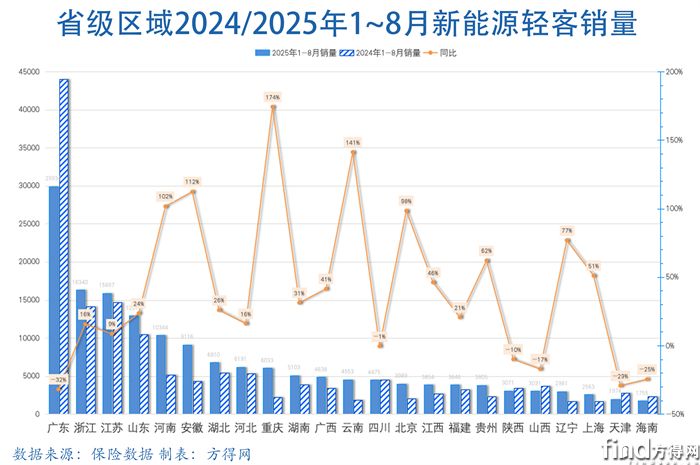 省級組合圖-新能源輕客圖表2508