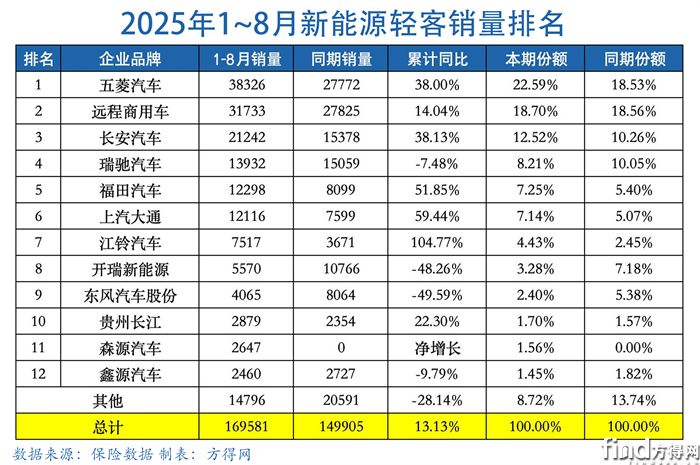 累計表-新能源輕客圖表2508