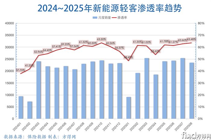 滲透率-新能源輕客圖表2508
