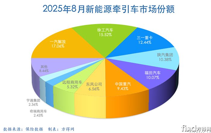 8月餅圖-新能源牽引車圖表