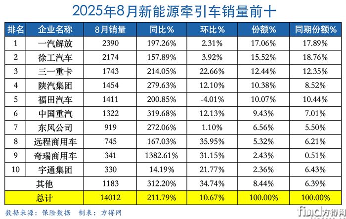 8月表-新能源牽引車圖表