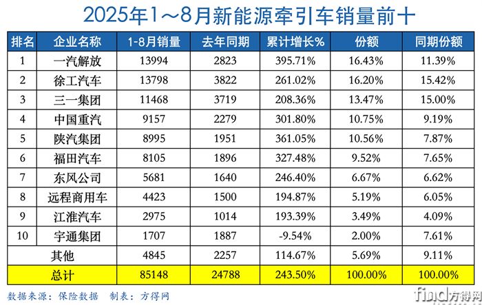 累計(jì)表-新能源牽引車圖表