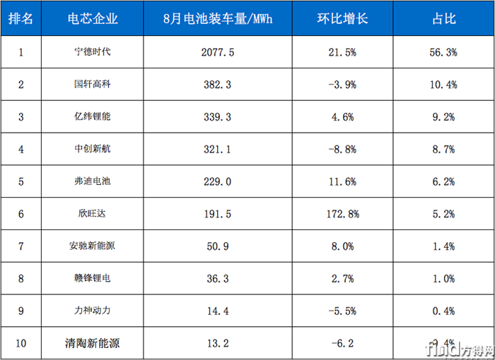 寧德霸榜 國(guó)軒/億緯廝殺次席！8月新能源物流車電池商十強(qiáng)出爐！